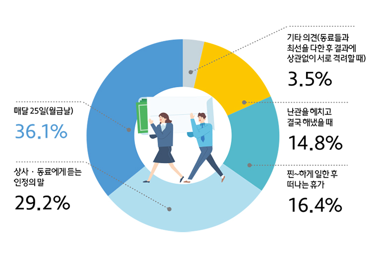 매달 25일(월급날) 36.1% / 상사,동료에게 듣는 인정의 말 29.2% / 찐~하게 일한 후 떠나는 휴가 16.4% / 난관을 헤치고 결국 해냈을 때 14.8% / 기타 의견(동료들과 최선을 다한 후 결과에 상관없이 서로 격려할 때) 3.5%